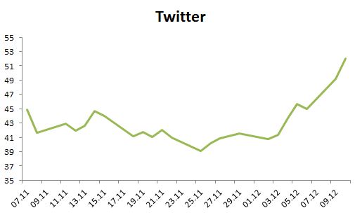 Chart Twitter 2013